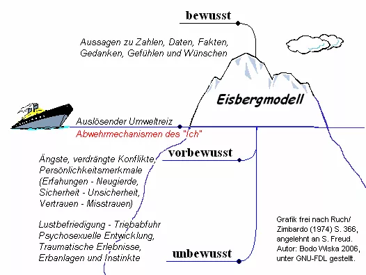 ireneschaerli_beitraege_Eisbergmodell_quelle-wikipedia.png ireneschaerli_beitraege_Eisbergmodell_quelle-wikipedia.png